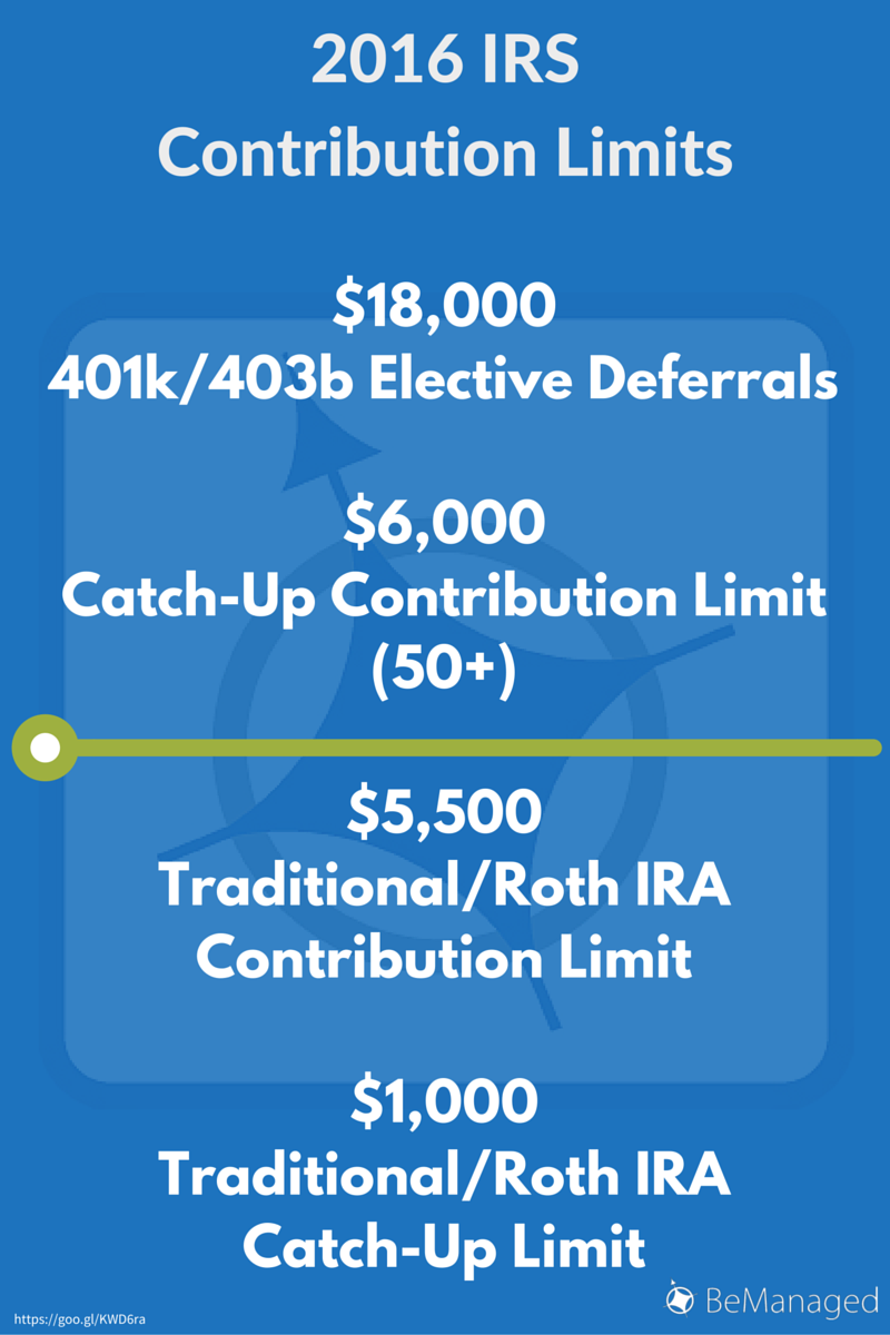 What are the contribution limits for a Roth 401(k) as of 2015?